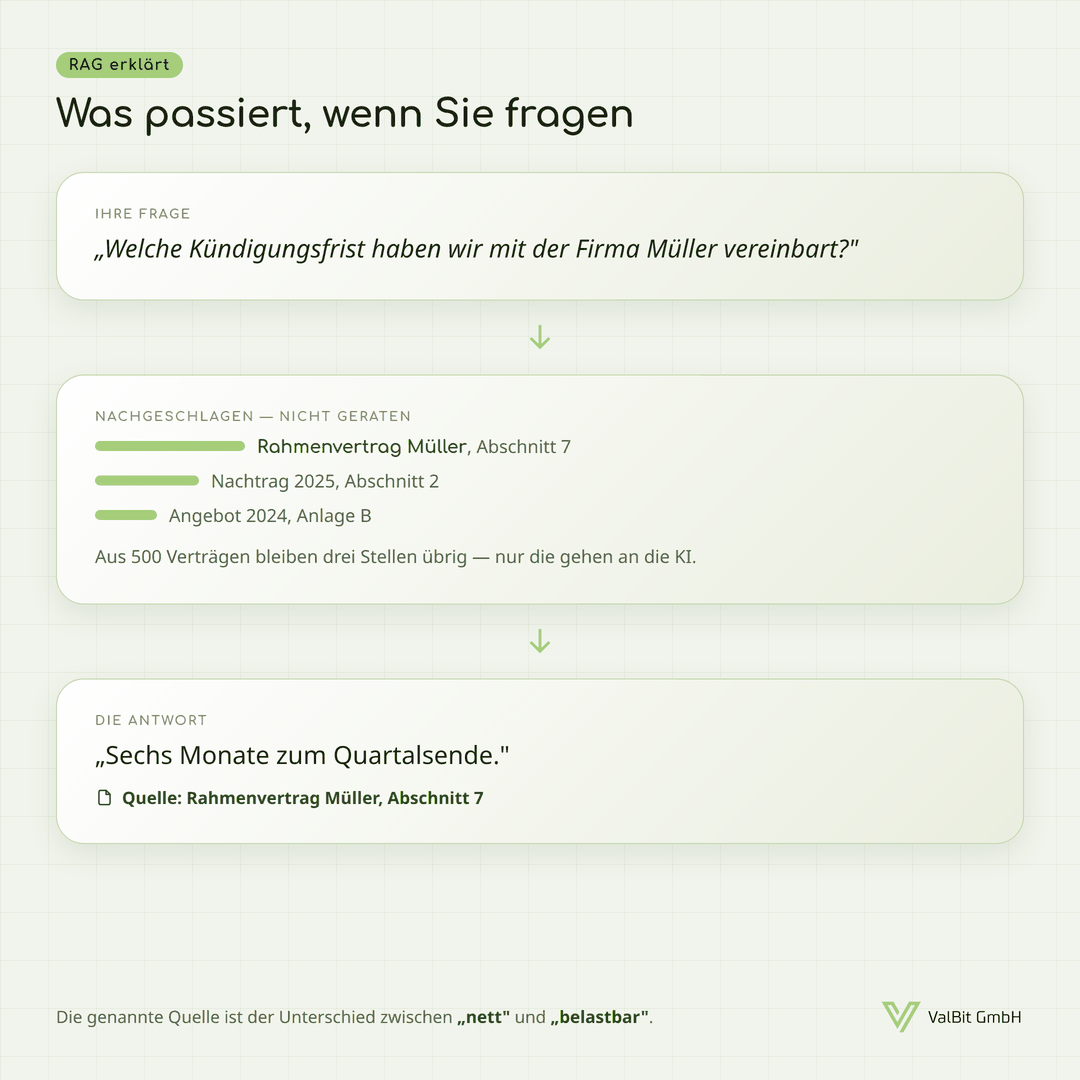 Schaubild in drei Stufen: Oben die Frage „Welche Kündigungsfrist haben wir mit der Firma Müller vereinbart?“. In der Mitte drei nachgeschlagene Fundstellen – Rahmenvertrag Müller Abschnitt 7, Nachtrag 2025 Abschnitt 2, Angebot 2024 Anlage B – mit dem Hinweis, dass aus 500 Verträgen drei Stellen übrig bleiben und nur diese an die KI gehen. Unten die Antwort „Sechs Monate zum Quartalsende.“ mit der Quellenangabe Rahmenvertrag Müller, Abschnitt 7.