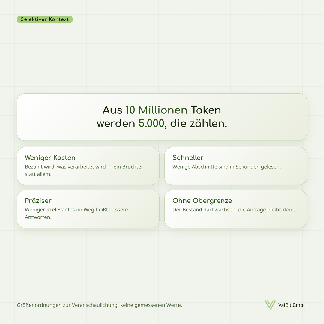 Schaubild „Selektiver Kontext“: Aus 10 Millionen Token werden 5.000, die zählen. Darunter vier Kacheln – Weniger Kosten: bezahlt wird, was verarbeitet wird. Schneller: wenige Abschnitte sind in Sekunden gelesen. Präziser: weniger Irrelevantes im Weg heißt bessere Antworten. Ohne Obergrenze: der Bestand darf wachsen, die Anfrage bleibt klein.