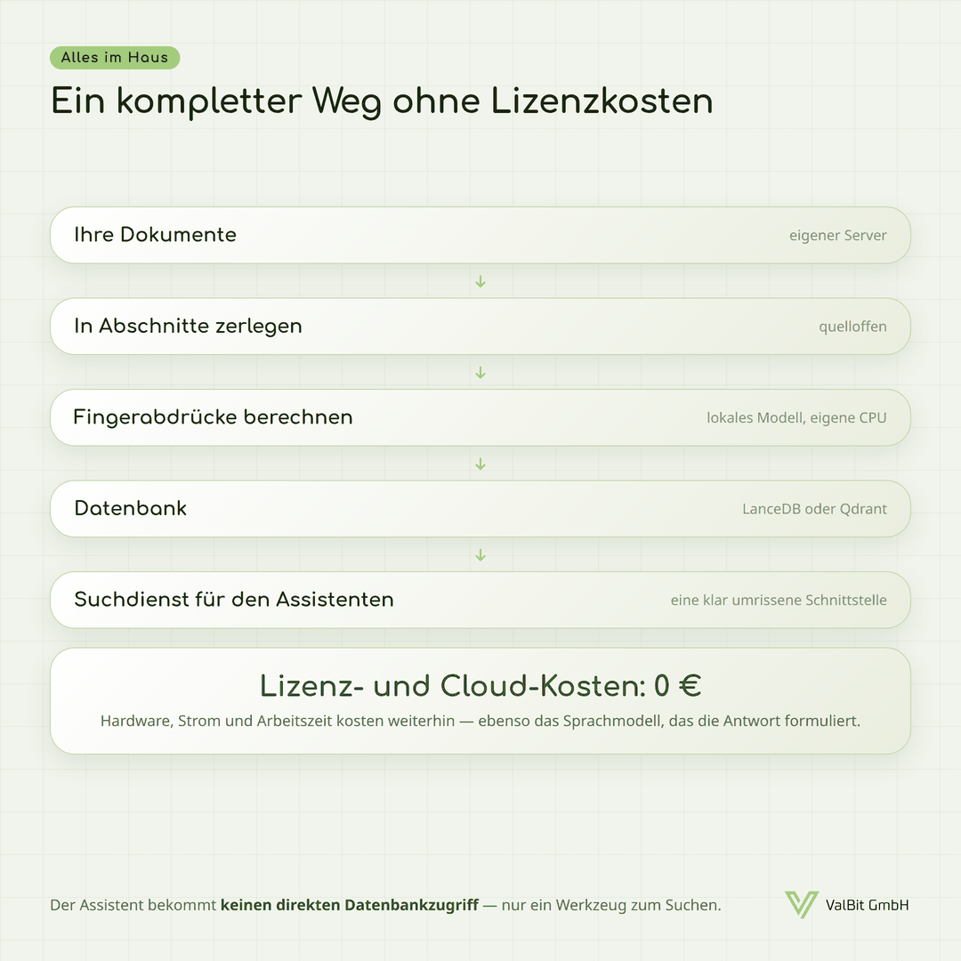 Schaubild „Ein kompletter Weg ohne Lizenzkosten“, überschrieben mit „Alles im Haus“. Fünf Stufen untereinander, mit Pfeilen verbunden: Ihre Dokumente (eigener Server), In Abschnitte zerlegen (quelloffen), Fingerabdrücke berechnen (lokales Modell, eigene CPU), Datenbank (LanceDB oder Qdrant), Suchdienst für den Assistenten (eine klar umrissene Schnittstelle). Darunter ein hervorgehobener Kasten: Lizenz- und Cloud-Kosten: 0 € – Hardware, Strom und Arbeitszeit kosten weiterhin, ebenso das Sprachmodell, das die Antwort formuliert. Fußzeile: Der Assistent bekommt keinen direkten Datenbankzugriff, nur ein Werkzeug zum Suchen.