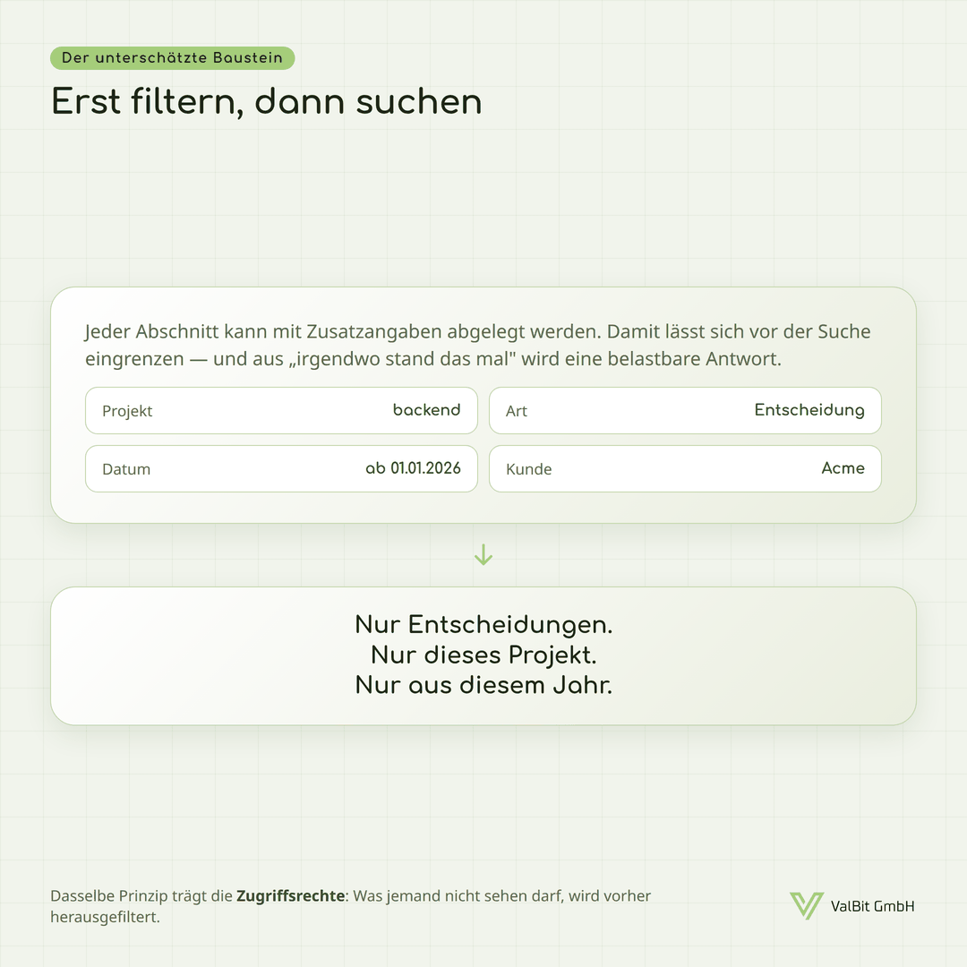 Schaubild „Erst filtern, dann suchen“: Oben eine Karte mit vier Zusatzangaben zu einem Abschnitt – Projekt „backend“, Datum „ab 01.01.2026“, Art „Entscheidung“, Kunde „Acme“. Ein Pfeil führt nach unten zum Ergebnis „Nur Entscheidungen. Nur dieses Projekt. Nur aus diesem Jahr.“ Fußzeile: Dasselbe Prinzip trägt die Zugriffsrechte – was jemand nicht sehen darf, wird vorher herausgefiltert.