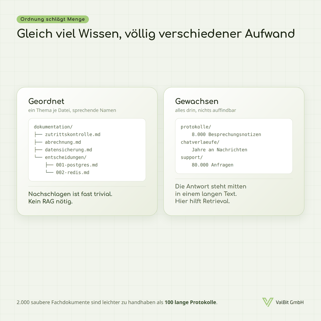 Schaubild „Gleich viel Wissen, völlig verschiedener Aufwand“ mit zwei Karten nebeneinander. Links „Geordnet – ein Thema je Datei, sprechende Namen“ mit einem Verzeichnisbaum: dokumentation/ mit zutrittskontrolle.md, abrechnung.md, datensicherung.md und einem Unterordner entscheidungen/ mit 001-postgres.md und 002-redis.md; darunter „Nachschlagen ist fast trivial. Kein RAG nötig.“ Rechts „Gewachsen – alles drin, nichts auffindbar“ mit protokolle/ 8.000 Besprechungsnotizen, chatverlaeufe/ Jahre an Nachrichten, support/ 80.000 Anfragen; darunter „Die Antwort steht mitten in einem langen Text. Hier hilft Retrieval.“ Fußzeile: 2.000 saubere Fachdokumente sind leichter zu handhaben als 100 lange Protokolle.
