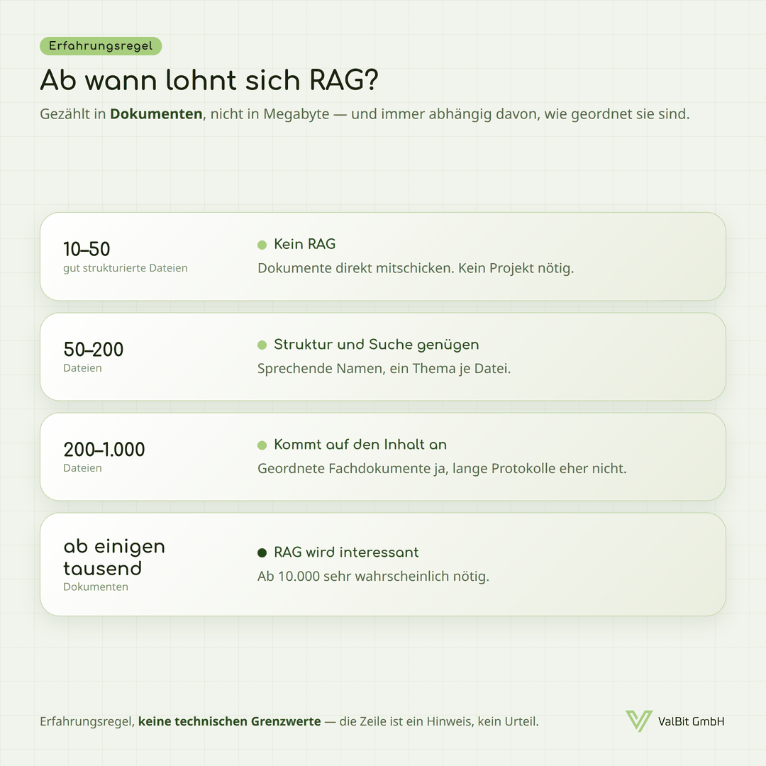 Schaubild „Ab wann lohnt sich RAG?“, gekennzeichnet als Erfahrungsregel, gezählt in Dokumenten statt in Megabyte. Vier Stufen untereinander: 10–50 gut strukturierte Dateien – kein RAG, Dokumente direkt mitschicken; 50–200 Dateien – Struktur und Suche genügen, sprechende Namen, ein Thema je Datei; 200–1.000 Dateien – kommt auf den Inhalt an, geordnete Fachdokumente ja, lange Protokolle eher nicht; ab einigen tausend Dokumenten – RAG wird interessant, ab 10.000 sehr wahrscheinlich nötig. Fußzeile: Erfahrungsregel, keine technischen Grenzwerte – die Zeile ist ein Hinweis, kein Urteil.