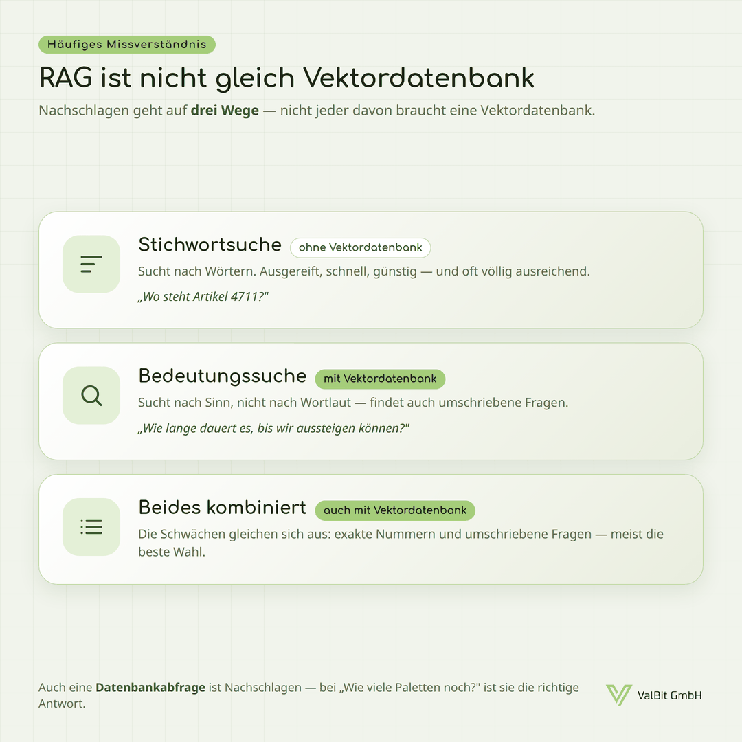 Schaubild „RAG ist nicht gleich Vektordatenbank“ mit drei untereinanderliegenden Karten: Stichwortsuche, gekennzeichnet als „ohne Vektordatenbank“, sucht nach Wörtern, Beispielfrage „Wo steht Artikel 4711?“. Bedeutungssuche, gekennzeichnet als „mit Vektordatenbank“, sucht nach Sinn statt Wortlaut, Beispielfrage „Wie lange dauert es, bis wir aussteigen können?“. Beides kombiniert, gekennzeichnet als „auch mit Vektordatenbank“, gleicht die Schwächen aus und ist meist die beste Wahl. Fußzeile: Auch eine Datenbankabfrage ist Nachschlagen.